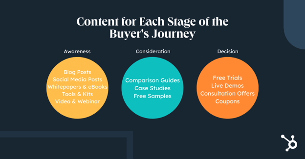 HubSpot Content For Each Stage Of The Buyers Journey, content you can check for website content audit