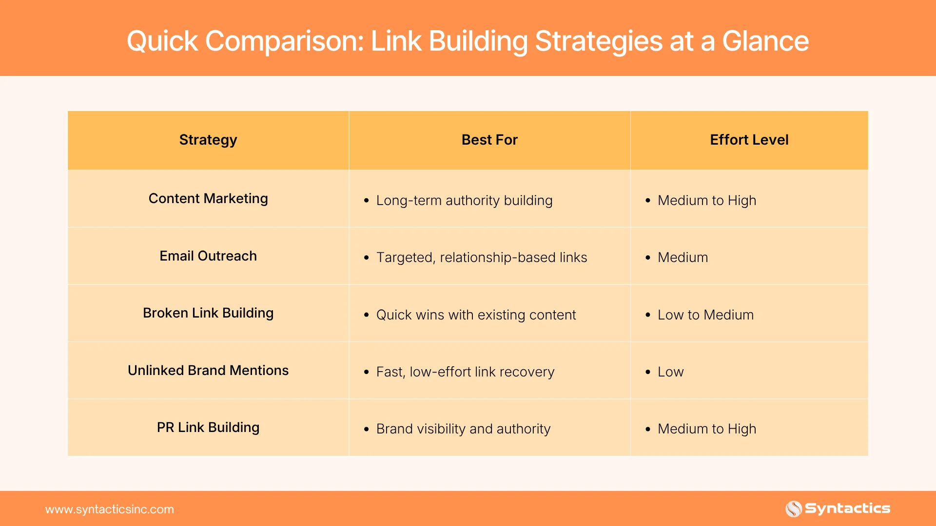 Link BUilding Stategies At A Glance