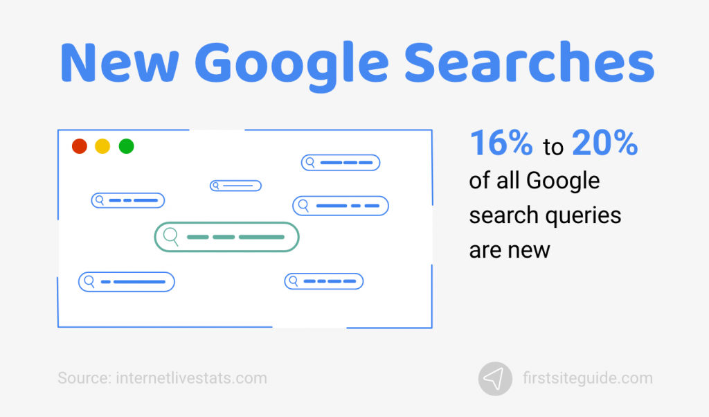 New Google Searches for Zero Search Volume Keywords with little to no searches