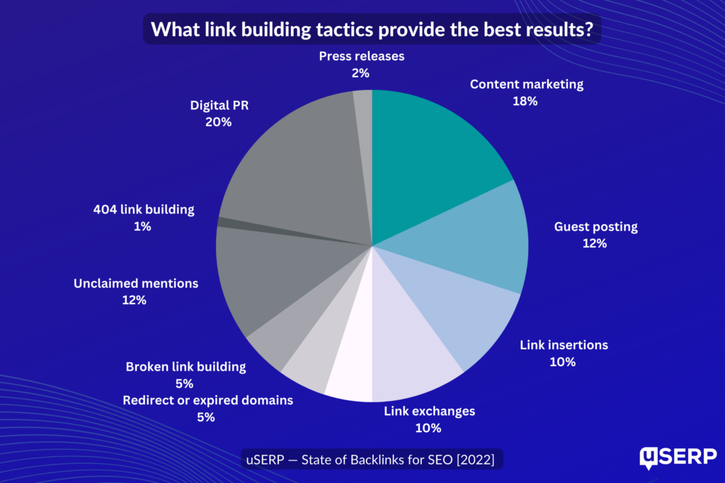 What type of company do you do SEO; why is link building strategies important for seo?