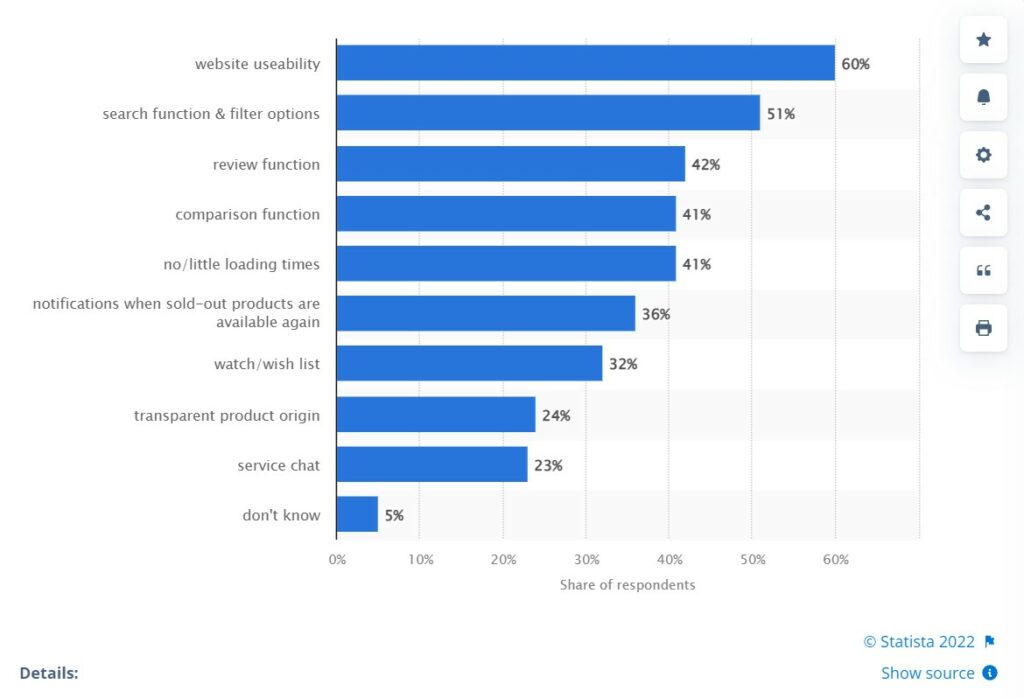 Statista Statistics, taken via Diffy, functionality for eCommerce websites important to consumers. it's why you need web application functional testing, qa functional testing