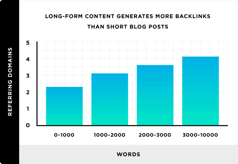 Long-Form Content Generates More Links than Short Blog Posts; why is link building strategies important for seo?