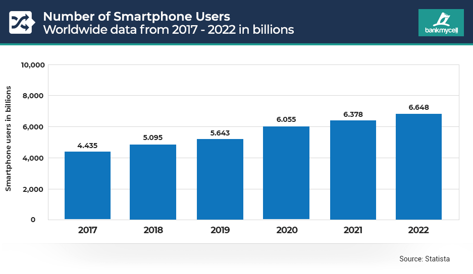 Number of smartphone users worldwide 2022, which is why browser compatibility testing via website qa testing is so important
