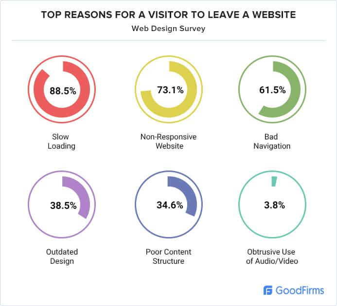 Goodfirms, Top reasons for visitor to leave website. it's why you need web application functional testing, qa functional testing