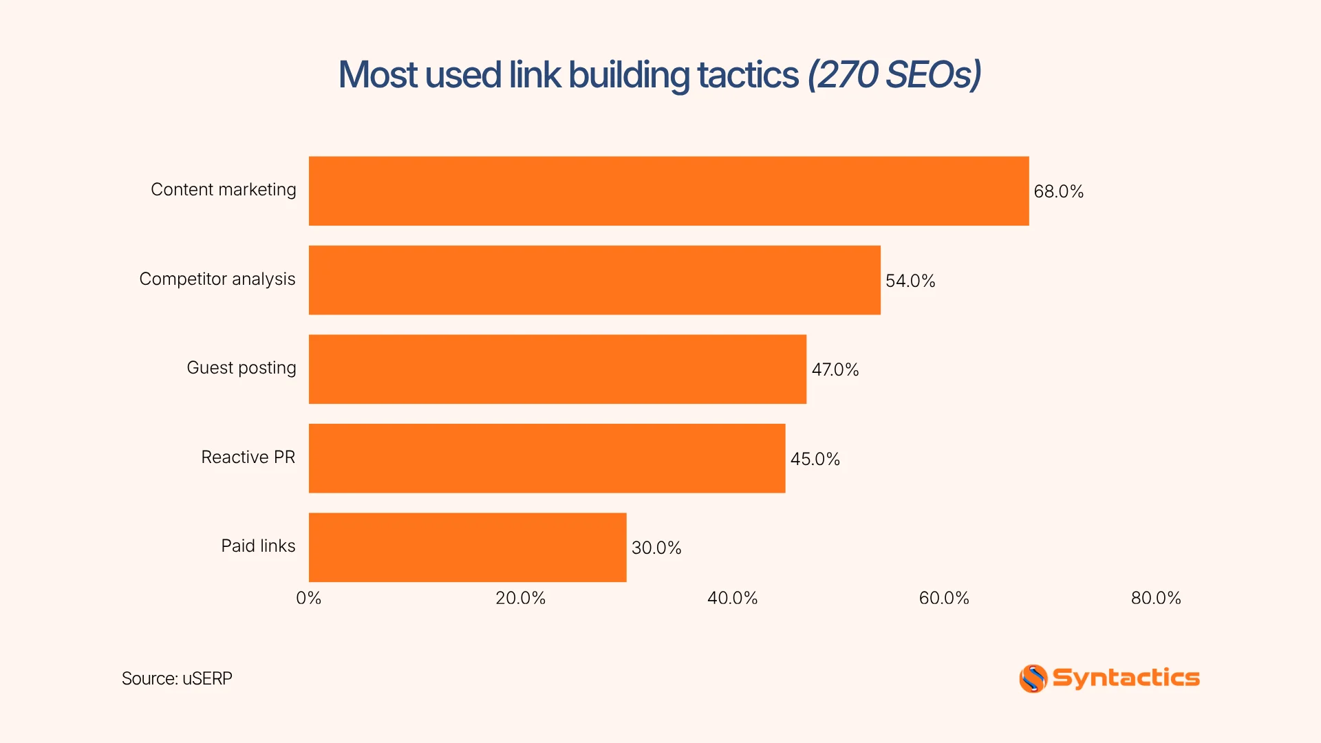 USERP, Most Used Link Building Tactics
