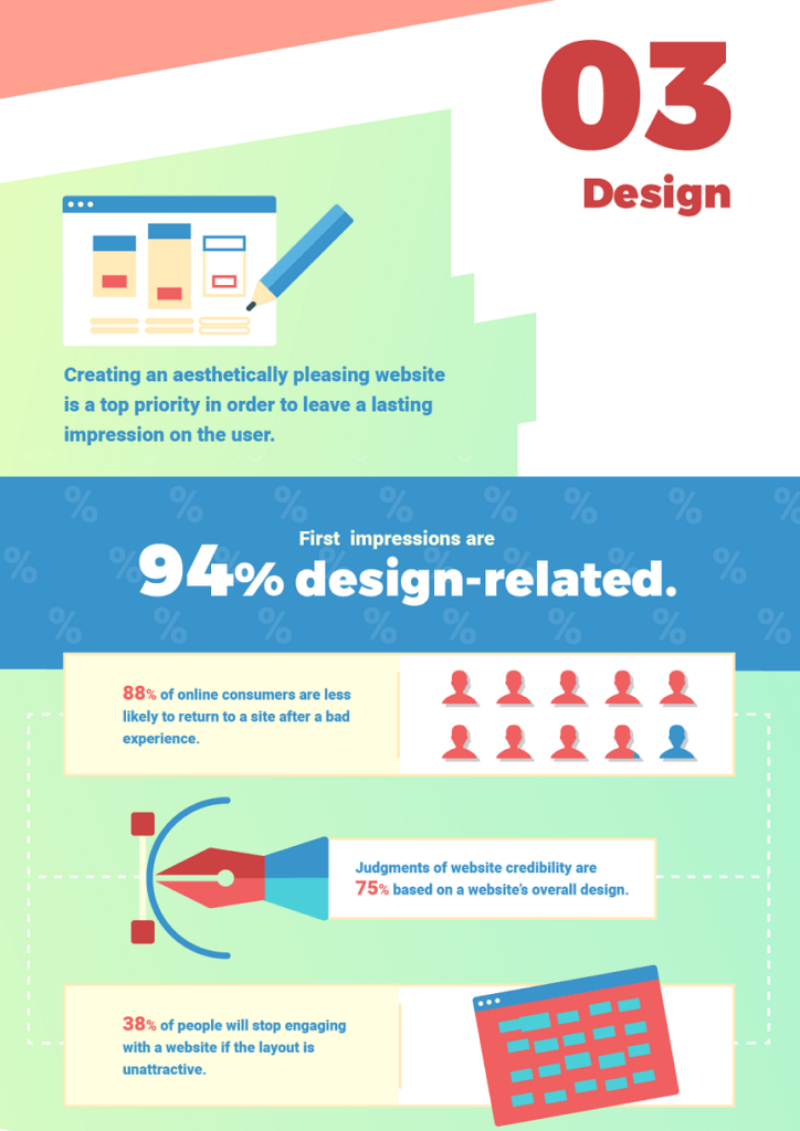 Ux design statistics, the importance of creating or making high-quality websites