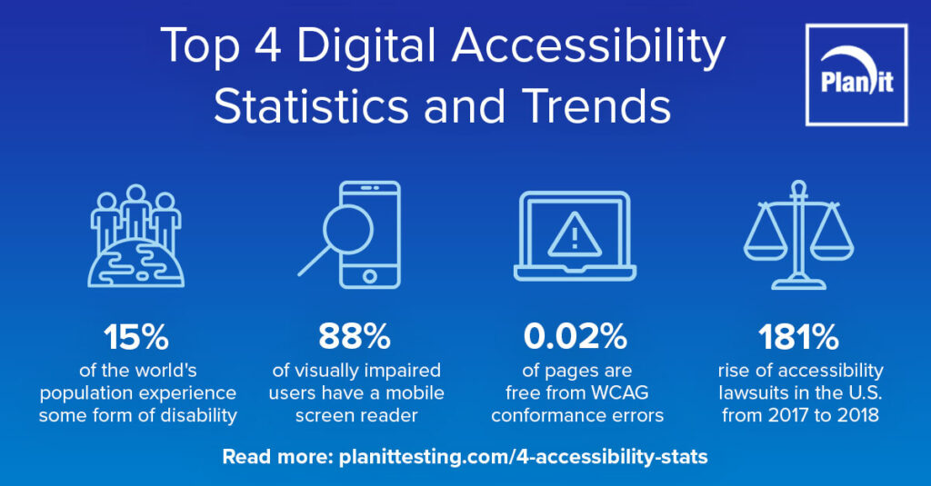 Planit Testing, 4 digital accessibility stats infographic, for website accessibility and ada-compliant websites