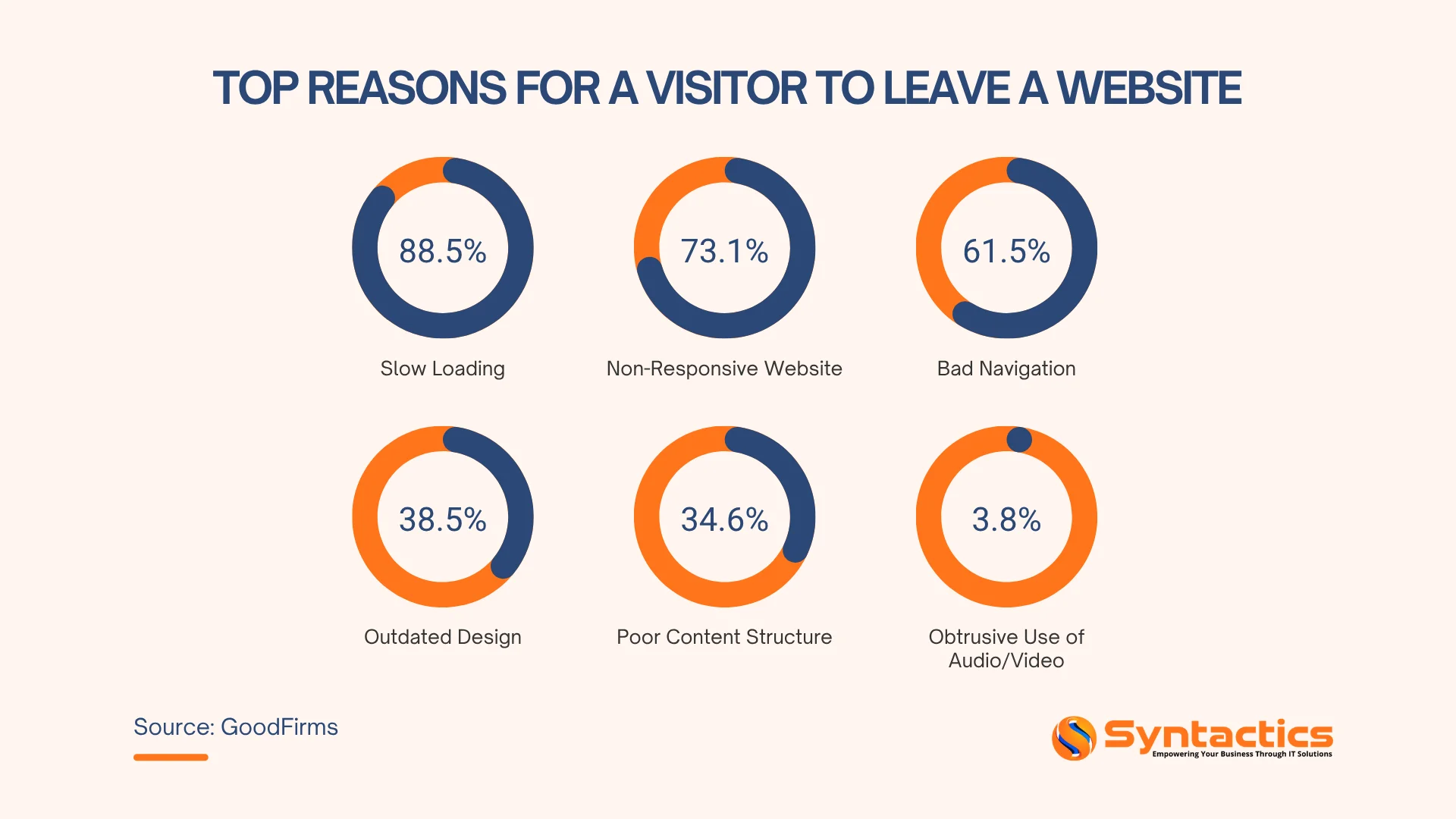 GoodFirms, Top Reasons For Visitor To Leave A Website