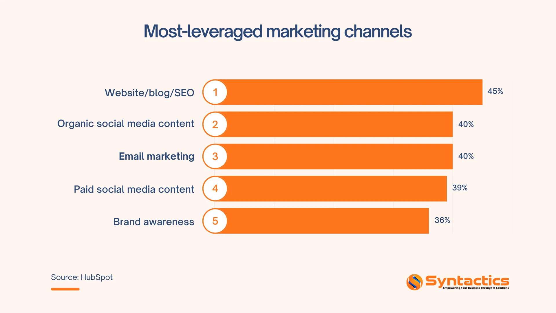 HubSpot, Most Leveraged Marketing Channels