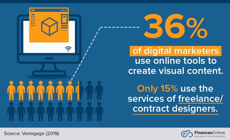 FinancesOnline infographic about Digital marketers choice of visual tools