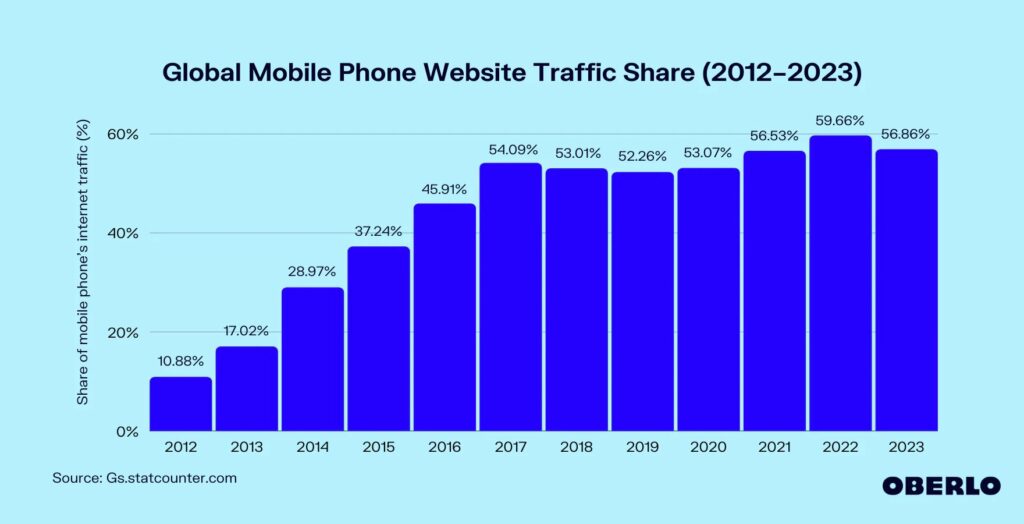 Oberlo Mobile Phone Website Traffic Share, you need SEO for News Sites and improve mobile optimization