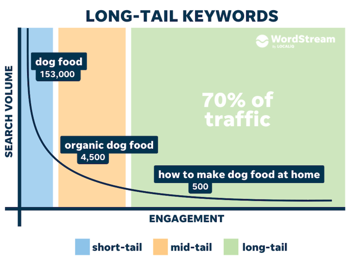 WordStream Long tail keywords graph, dog food, organic dog food, how to make dog food at home