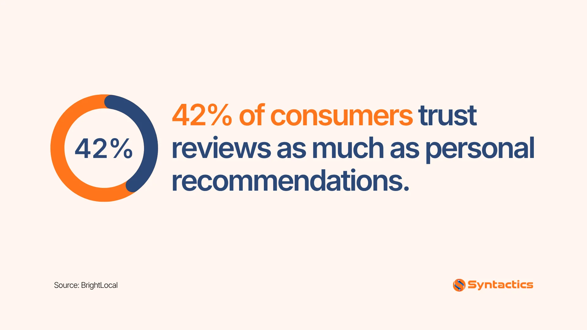 BrightLocal, Percentage Of How Consumers Trust Reviews As Much As Personal Recommendations