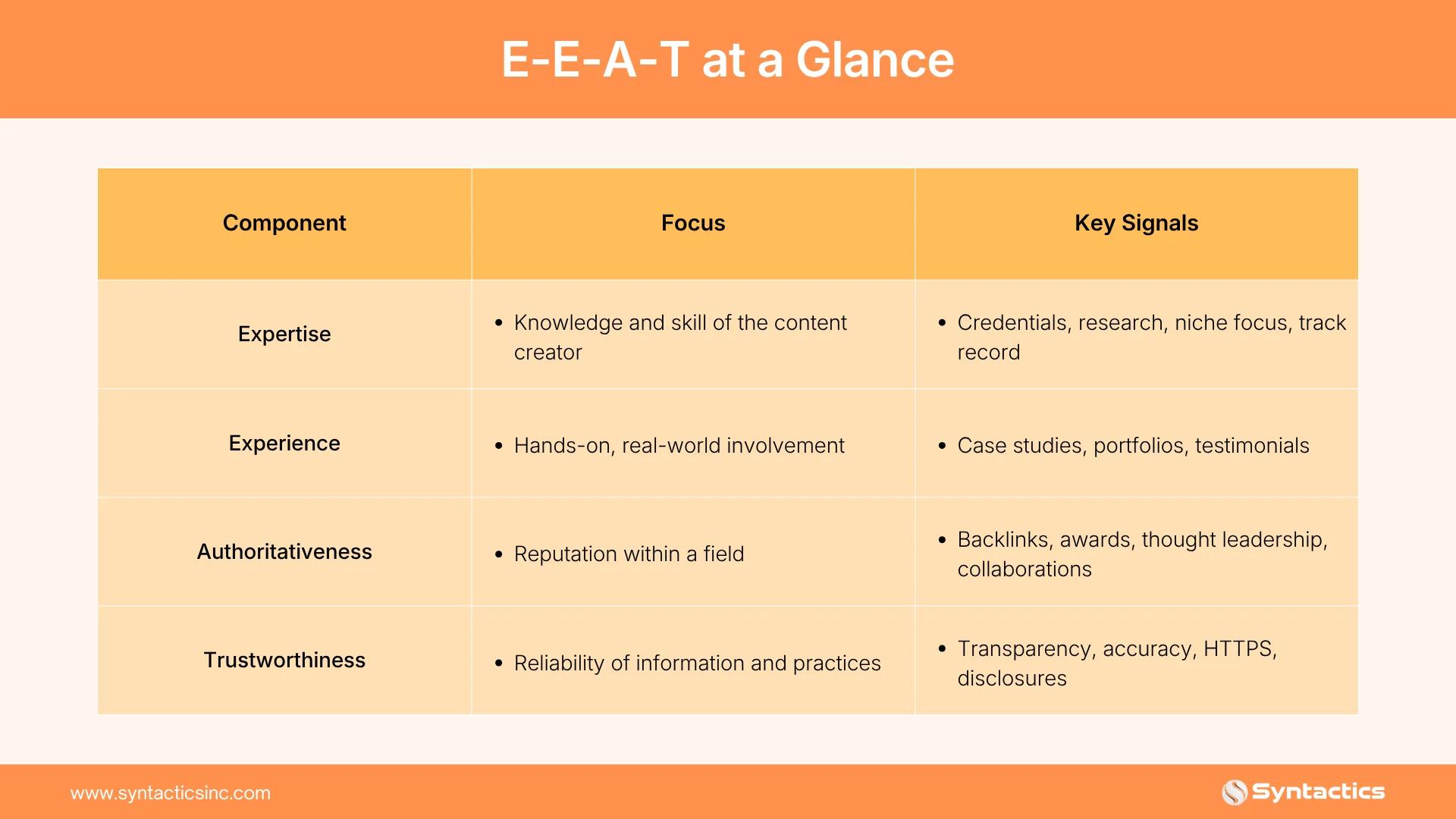 E E A T At A Glance