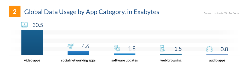 FinancesOnline Global Data Usage By App Category In Exabytes,