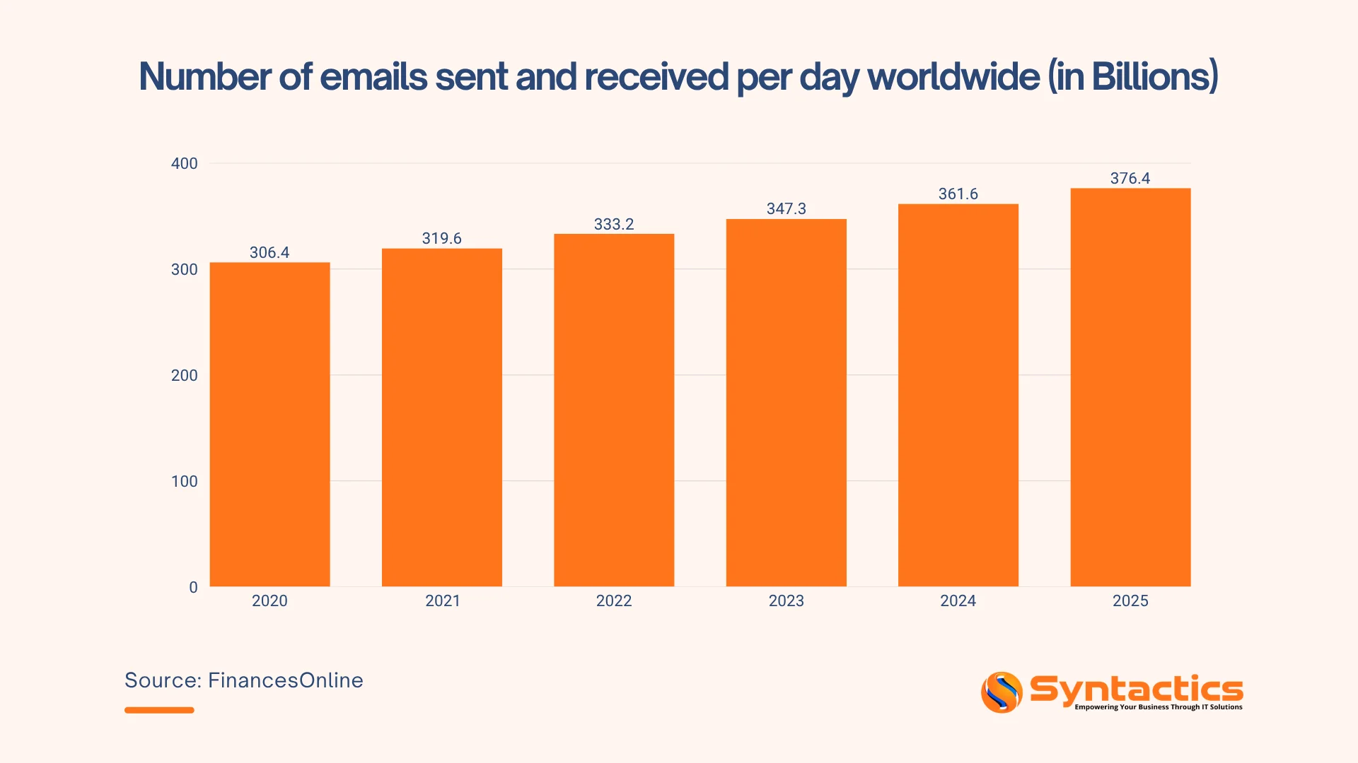 FinancesOnline, Number Of Emails Sent And Received Per Day Worldwide