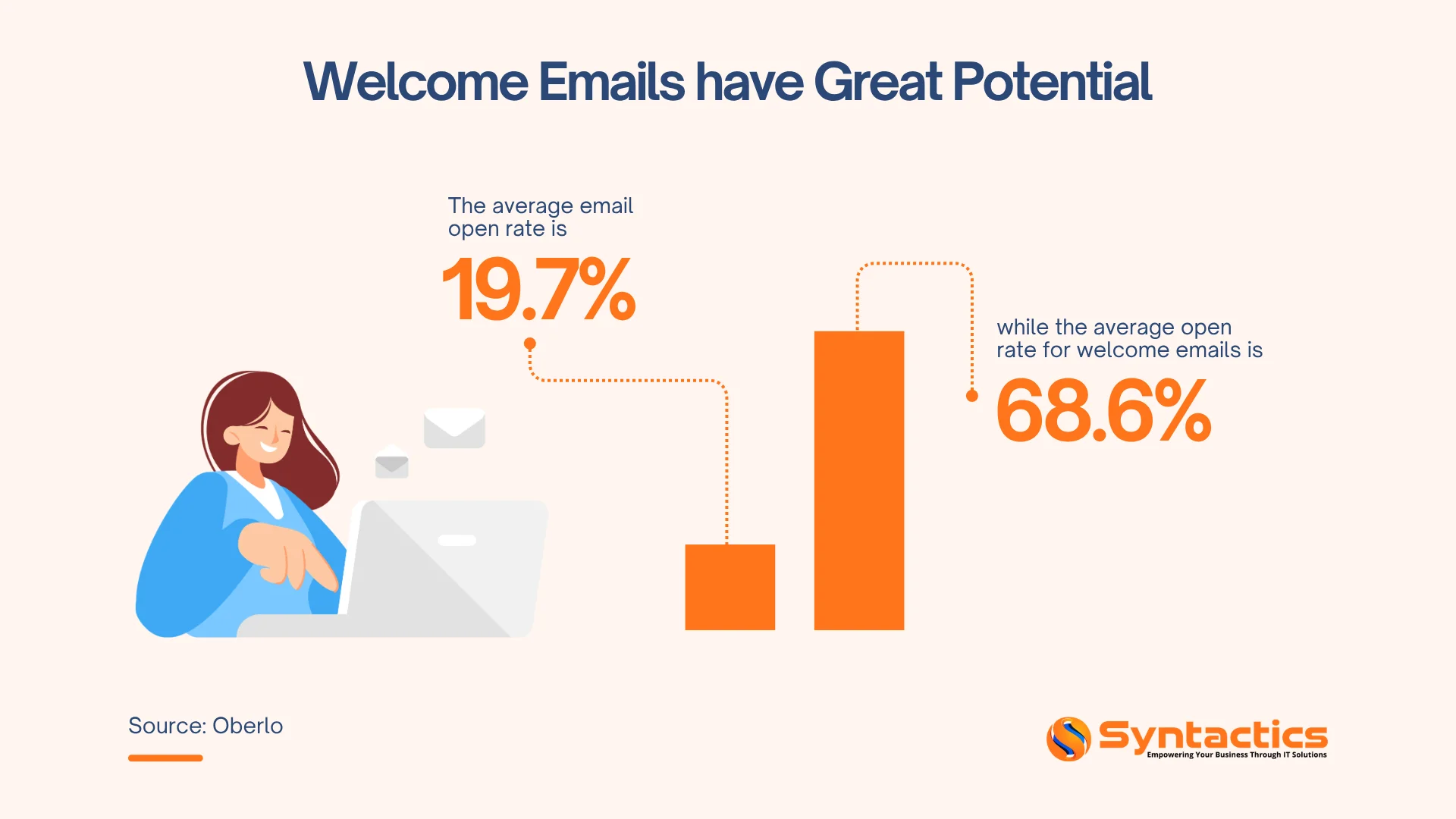 Oberlo, Welcome Emails That Have Great Potential
