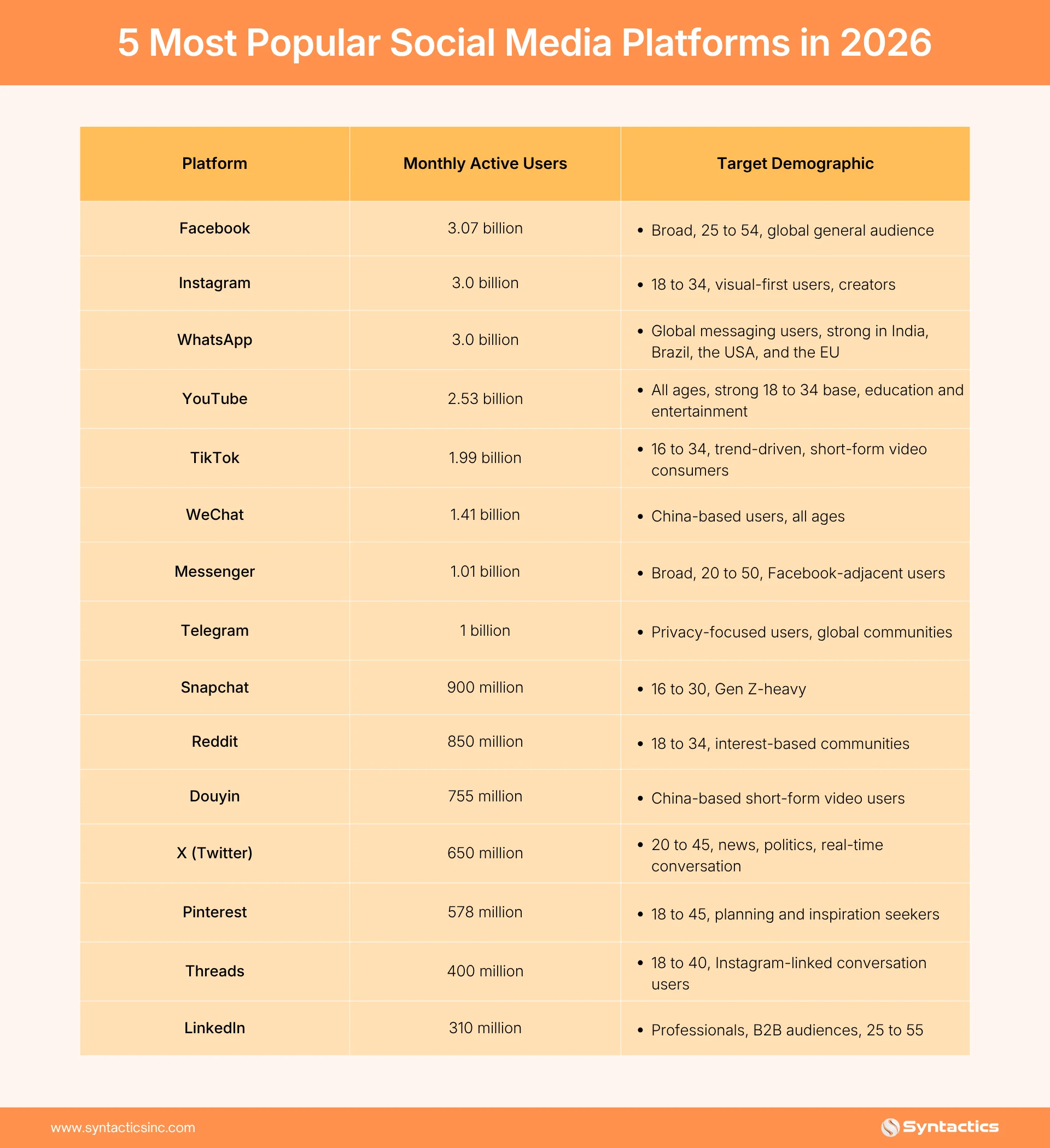 Salesforce, 5 Most Popular Social Media Platforms In 2026