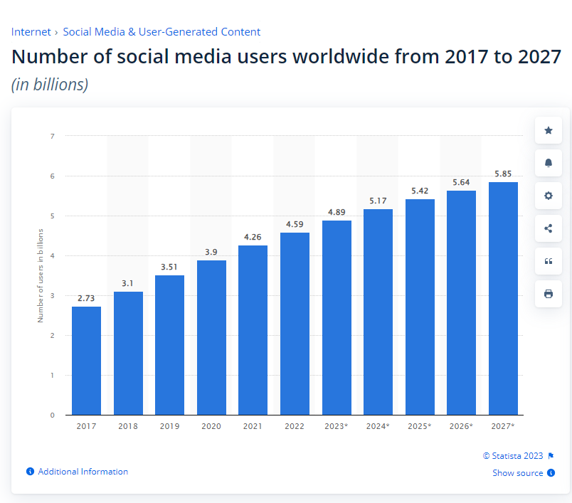 Statista Number Of Social Media Users Worldwide From 2017 To 2027