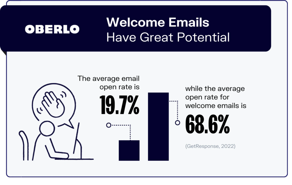 Statistics about welcome emails having great potential