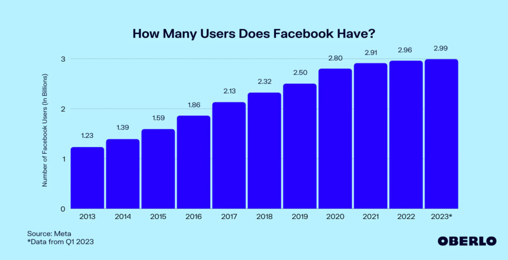 How many users does facebook have