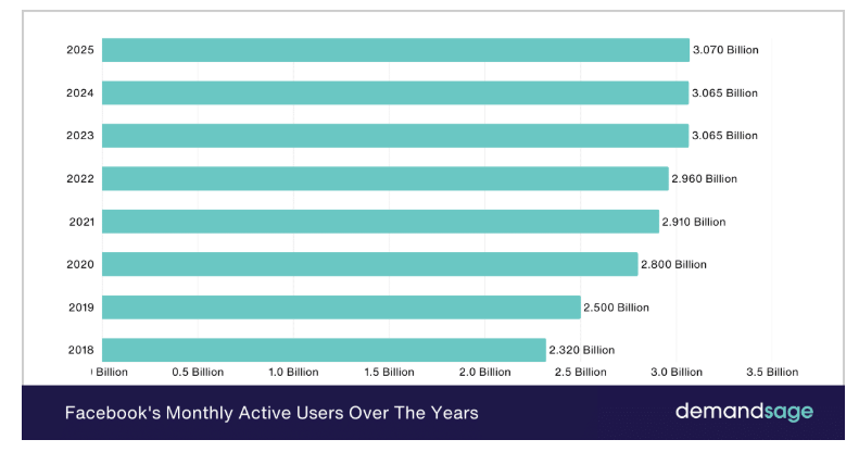 Demandsage, Facebook Monthly Active Users Over The Years