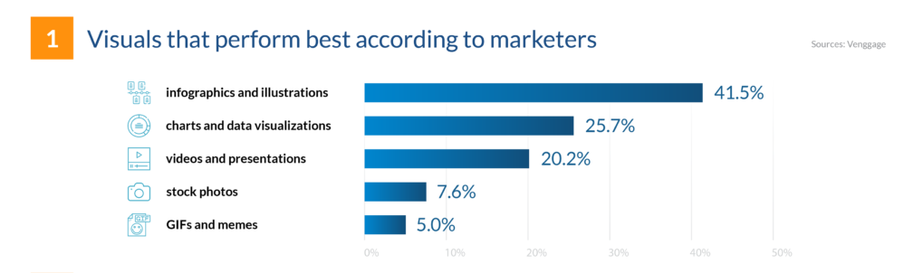 FinancesOnline Visuals That Perform Best According To Marketers, you need branding and design services for greater success