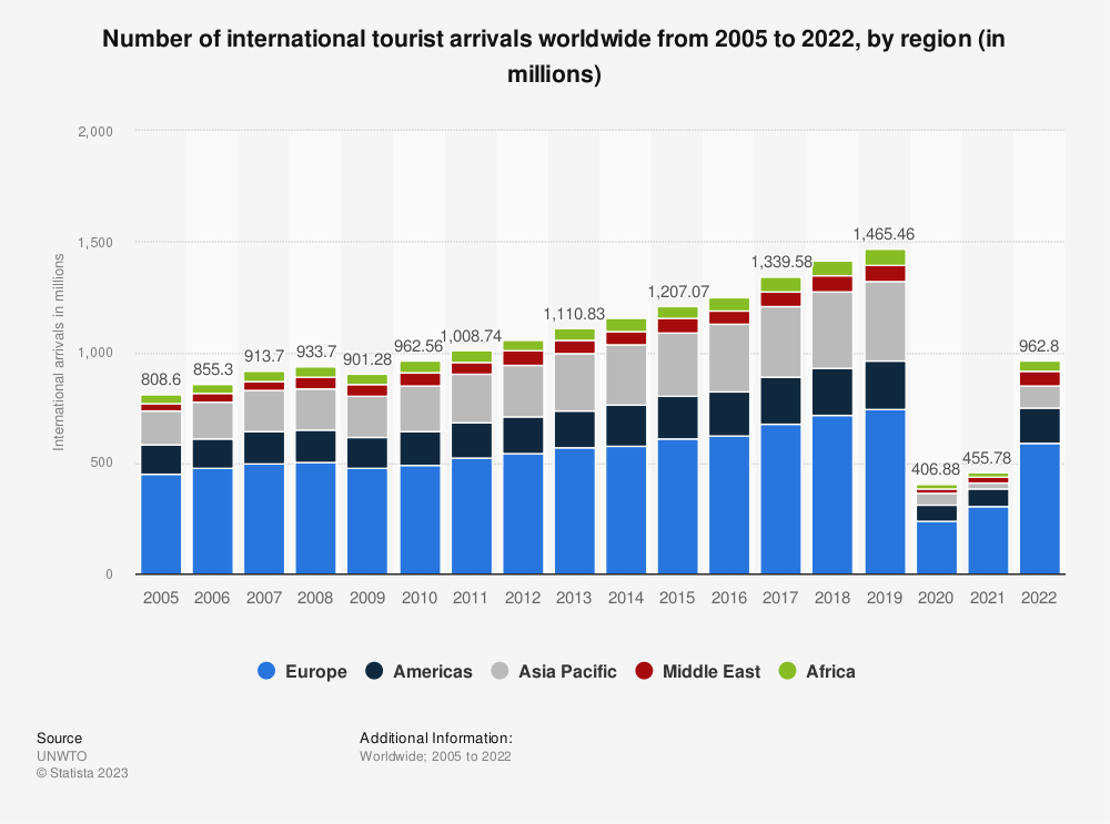 Statista, Seo and content marketing travel industry or agency