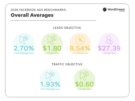 Wordstream, Facebook Ads Benchmarks 2026