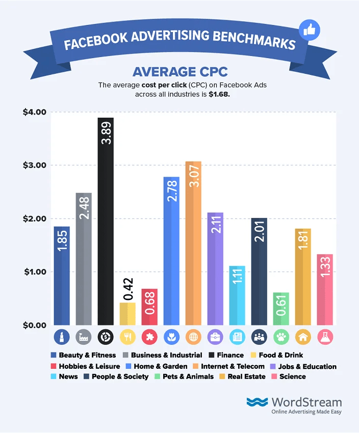 Facebook advertisements cost average cpc