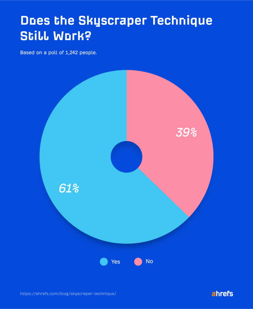 Ahrefs Does Skyscraper Technique Still Work, SEO Link Building Strategies