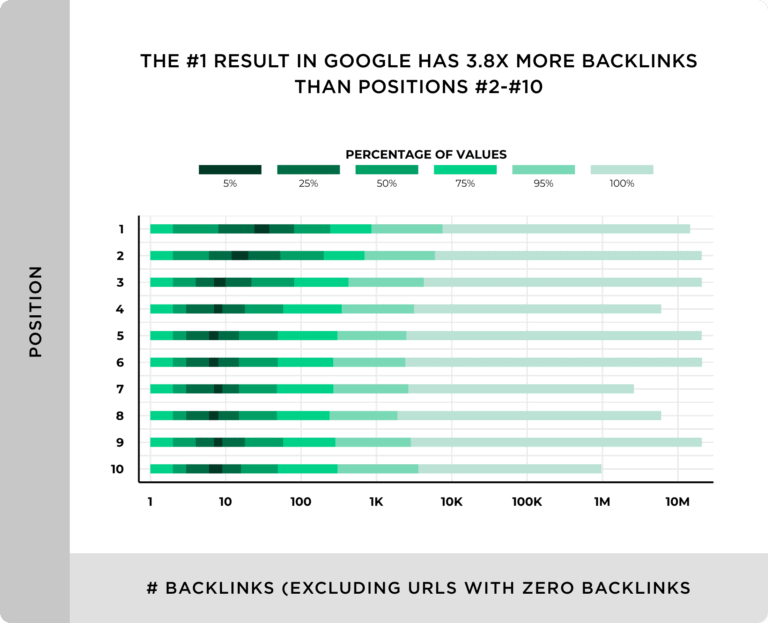 Backlinko Backlinks for SEO Link Building Strategies