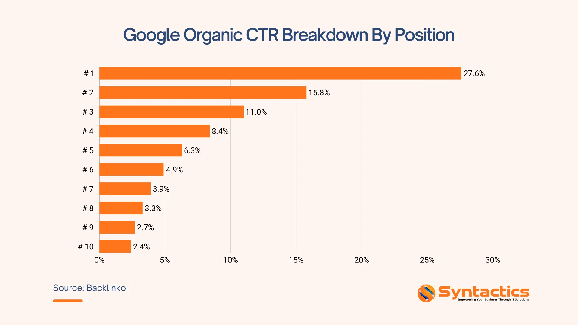 Backlinko, Google Organic CTR Breakdown By Position