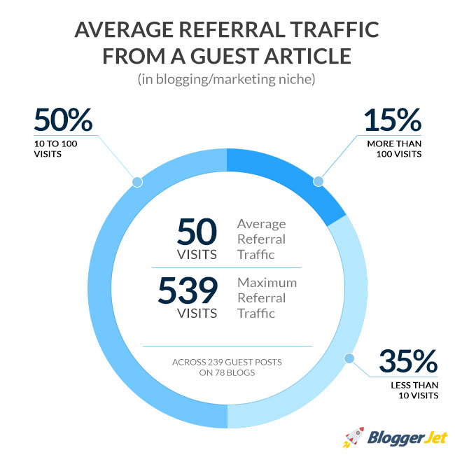 BloggerJet Average Referral Traffic From Guest Post for SEO Link Building Strategies