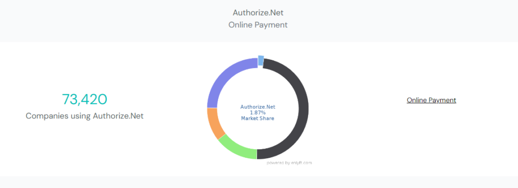 Enlyft Authorize.Net Market Share, Authorize.Net Online Payment Gateway