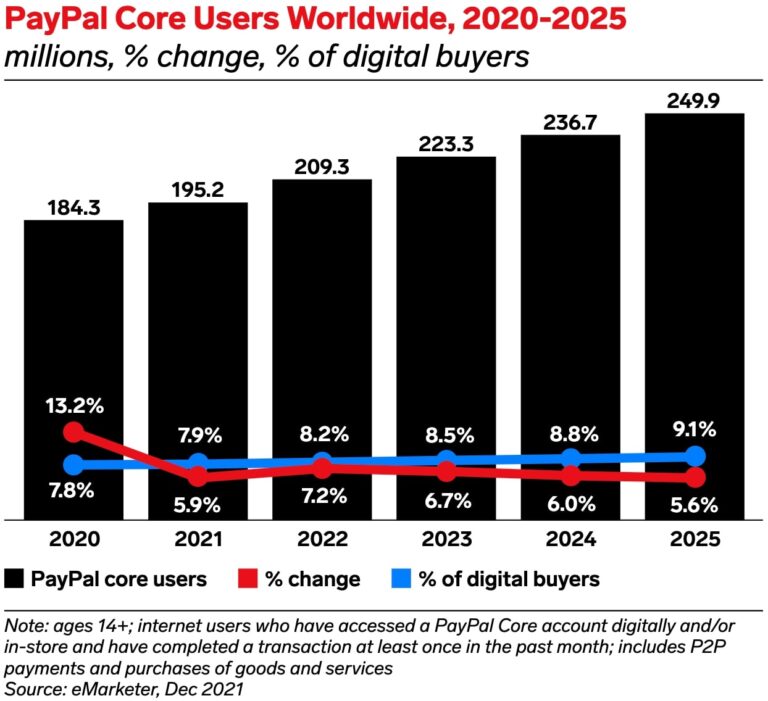 PayPal Users Per Month, PayPal Online Payment Gateway