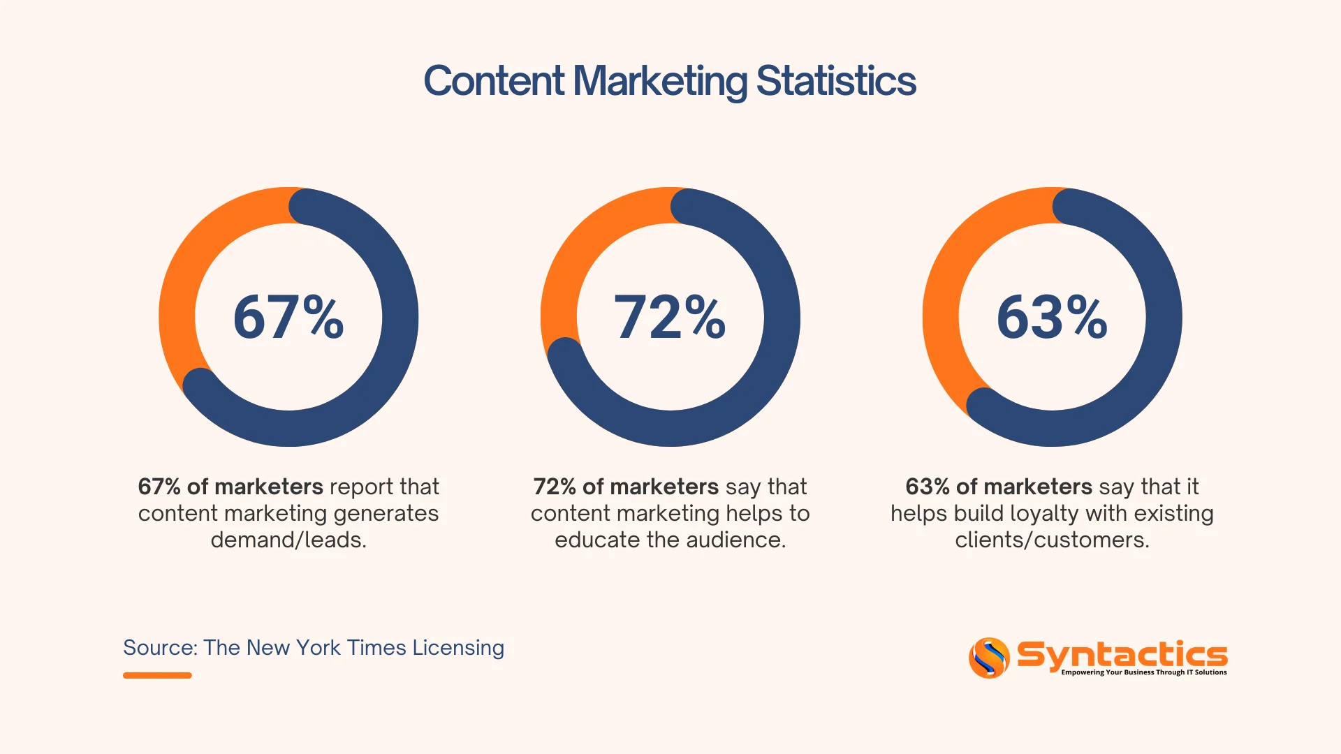 The New York Licensing, Content Marketing Statistics