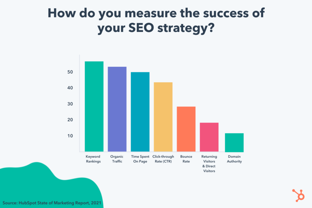 Hubspot SEO Strategy Statistics Marketing Plan