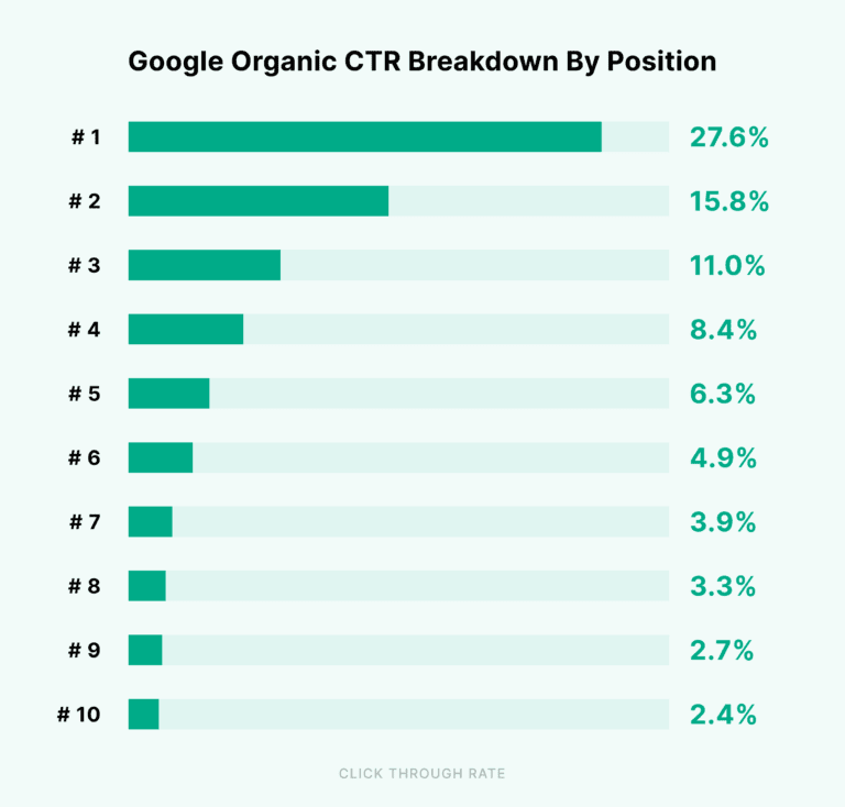 Google CTR, you need a SEO Marketing Plan