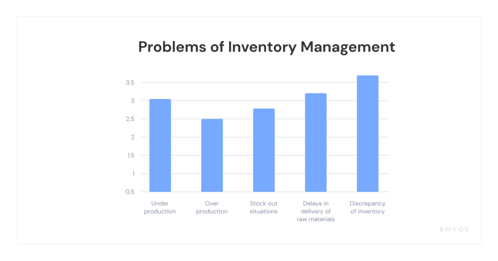 Myos problems of inventory management