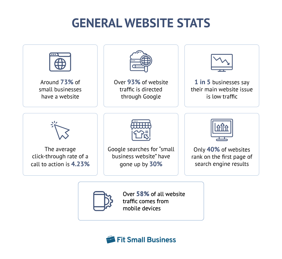 Fit Small Business Website Statistics