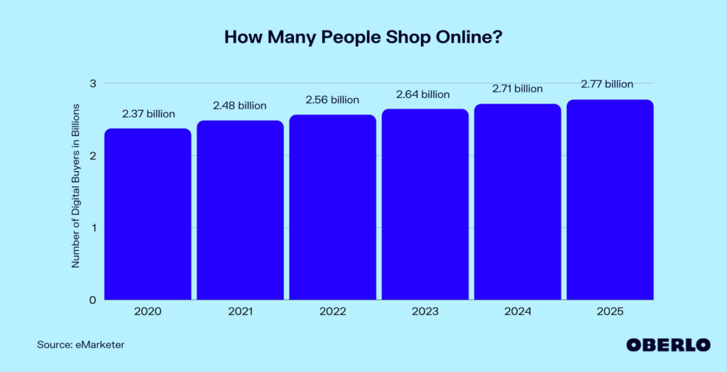 Oberlo How Many People Shop Online