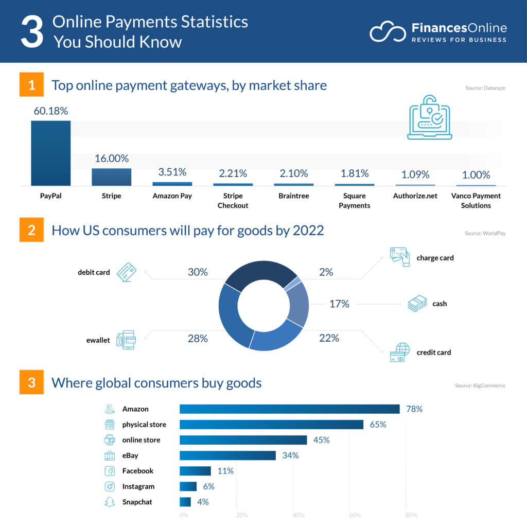 Online Payment Gateway Statistics, reasons why you need Online Payment Security