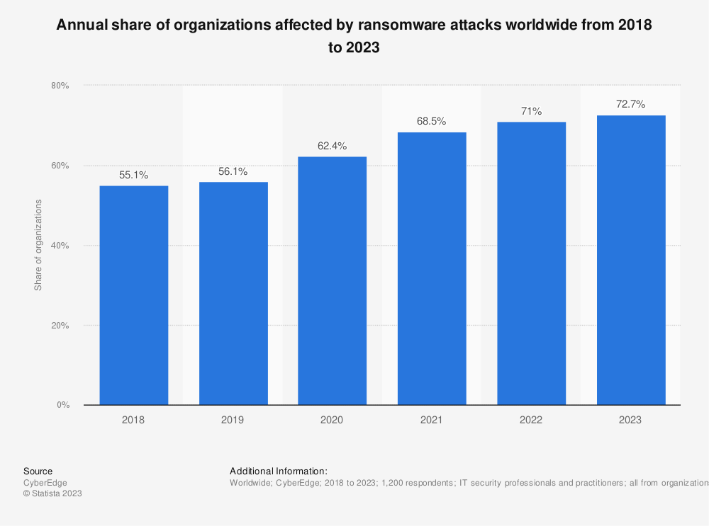 Statista Annual Share Of Organizations Affected By Ransomware Attacks, reasons why you need Online Payment Security