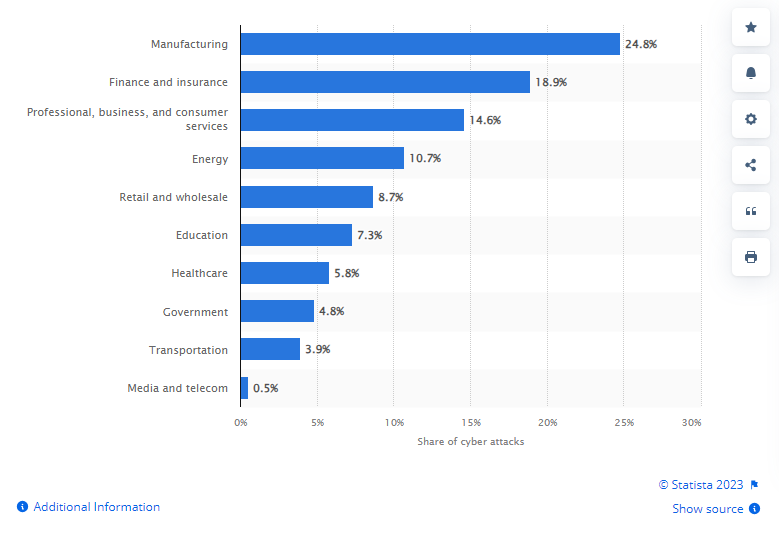 Statista Distribution Of Cyberattacks 2023