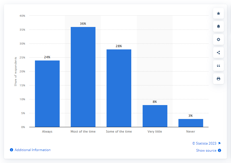 Statista Marketers Using Customer Data