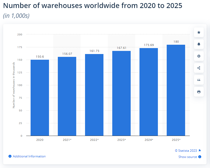 Statista Number Of Warehouses