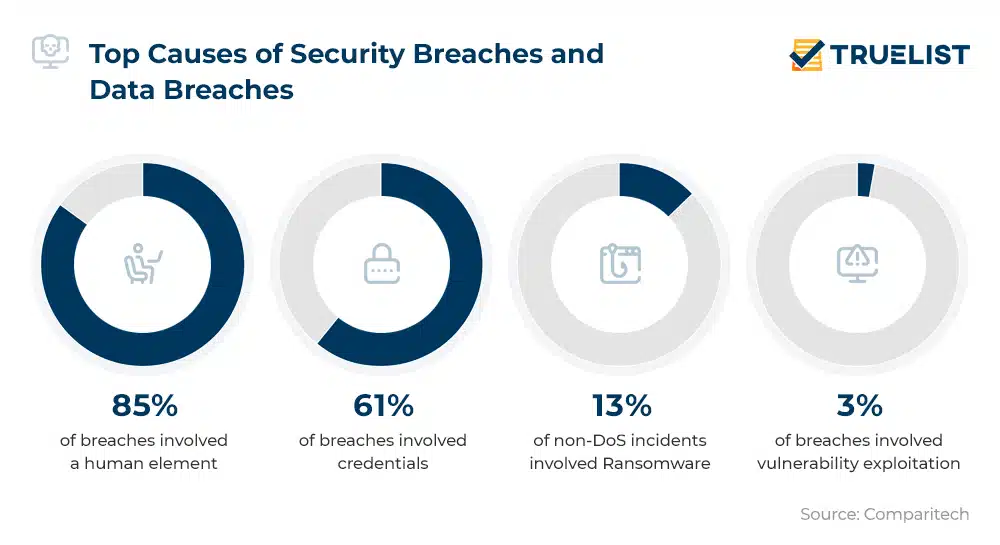 TrueList Top Causes Of Security And Data Breaches
