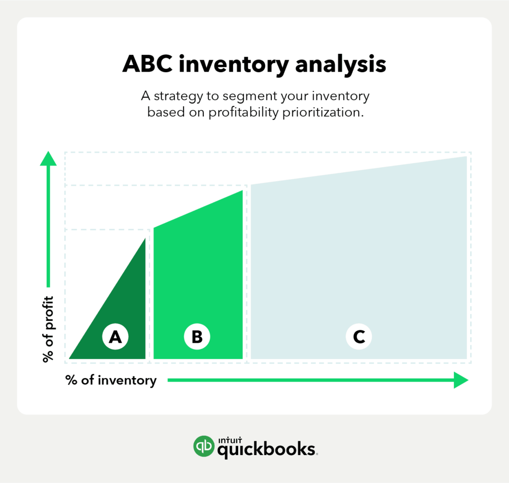 Abc inventory analysis infographic