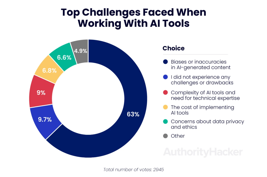 Authority Hacker Challenges of AI Content Generation Tools